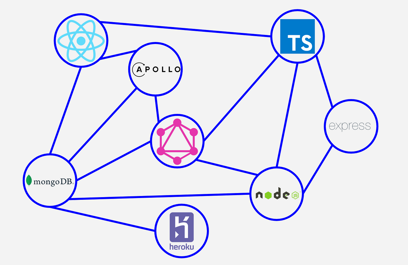 Animal Tribes: How to create your first full-stack Typescript GraphQL  Application? — Pt 4: Deploy to Heroku | by Sam Barros | ITNEXT