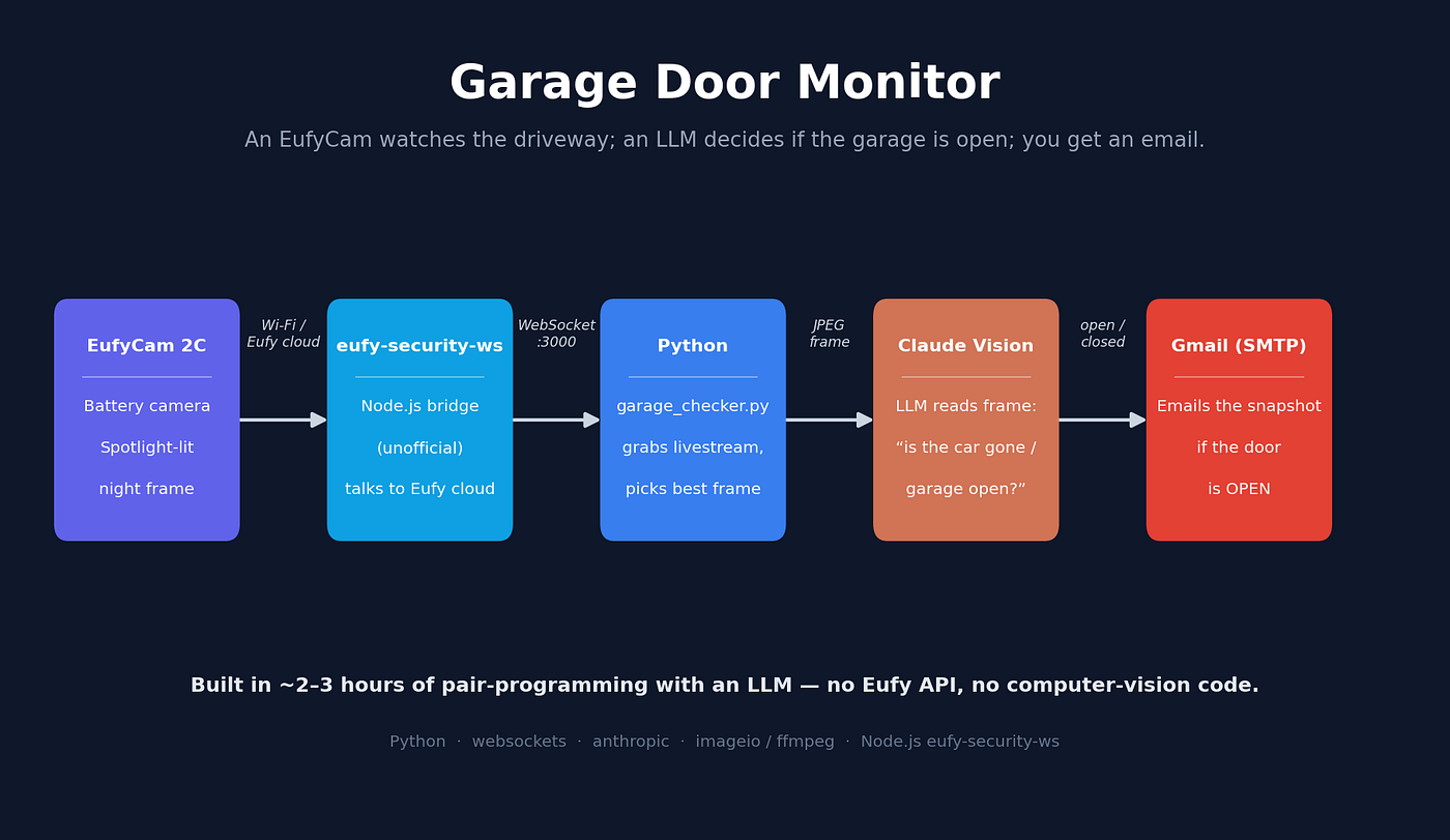 How I Built a “Check My Garage Door” Vision System in One Evening with AI (part 1 of 2)