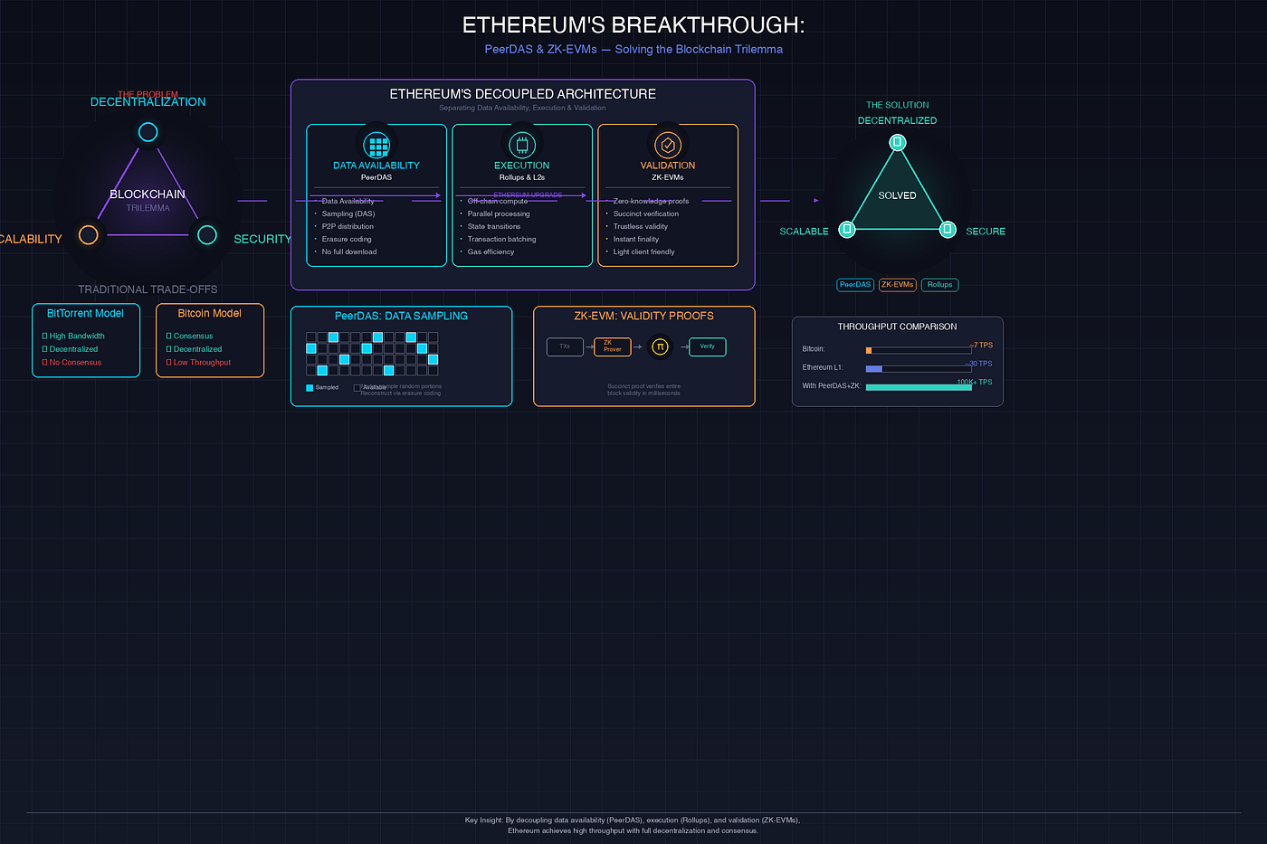 Decoupling Data Availability and Execution in Ethereum: PeerDAS, zkEVMs,  and the Evolution of Blockchain Scalability | Medium