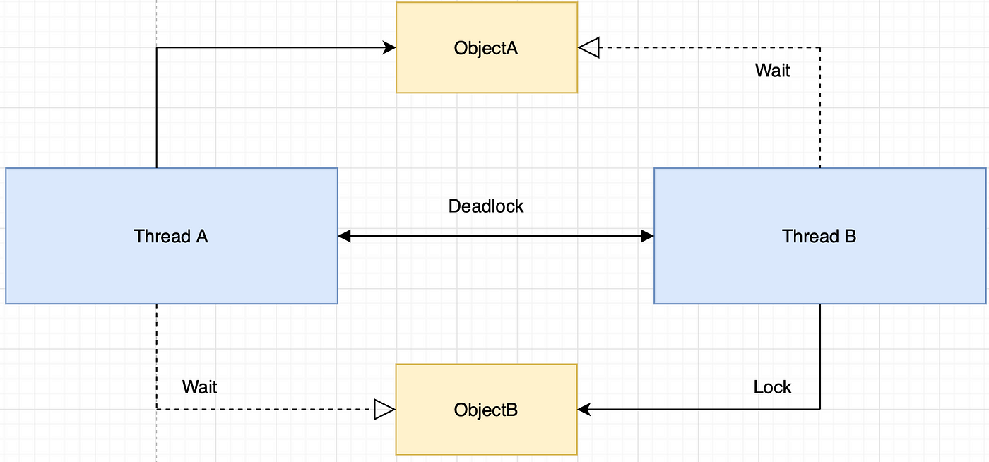 Synchronization — is the capability to control the access of multiple  threads to any shared resource. | Medium