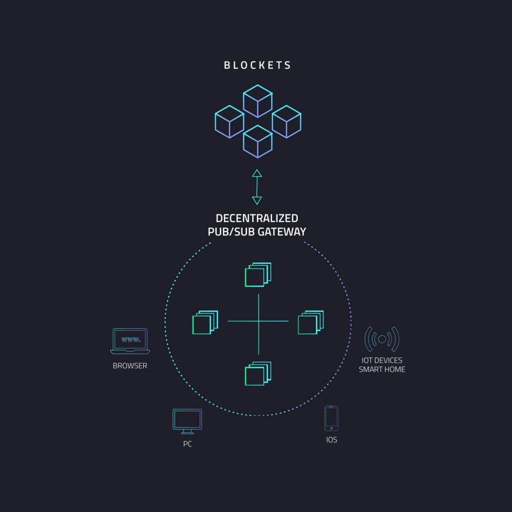 ArcBlock: Amazon Web Services for Blockchain | by Superorder.io |  Superorder | Medium