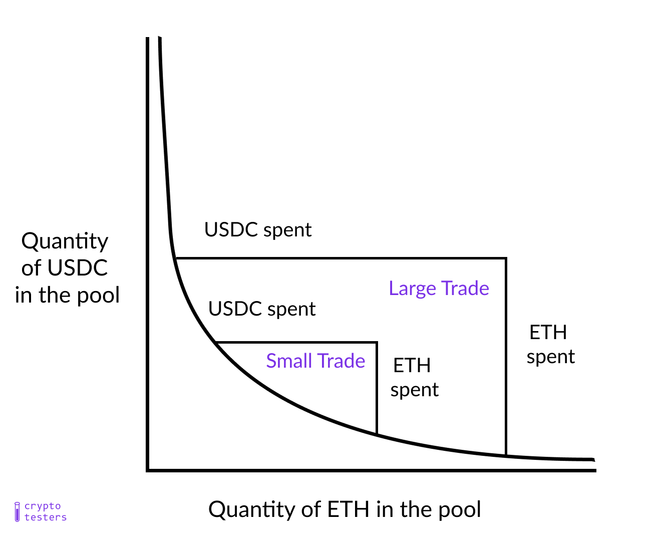 Reimagining Uniswap LP Positions with Panoptic | by Joshua Field | Contango  Digital Assets | Medium