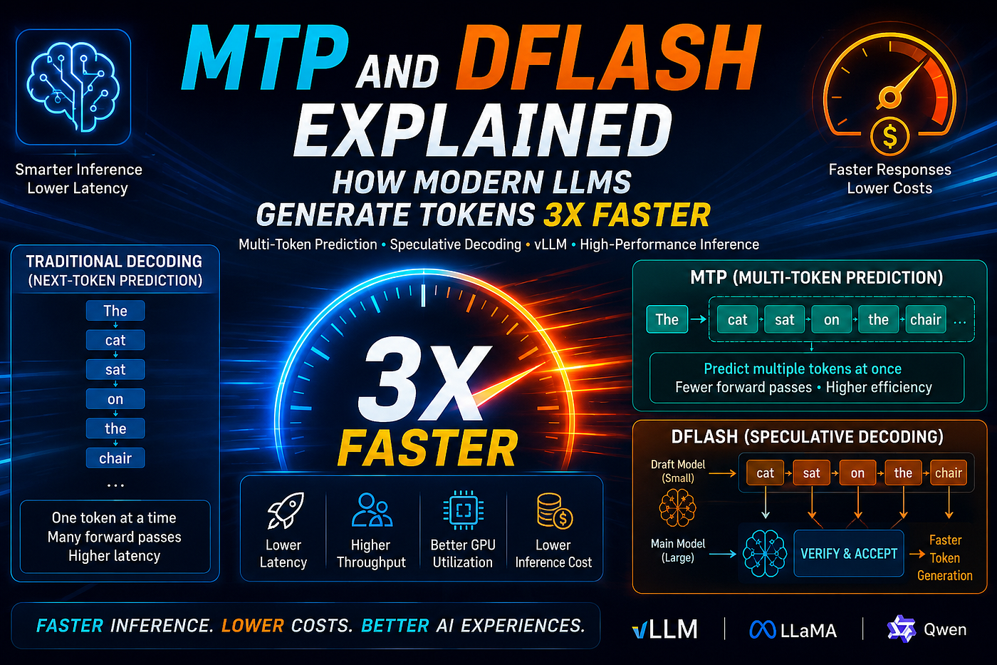 MTP and DFlash: How LLMs Generate Tokens 3x Faster and Cheaper