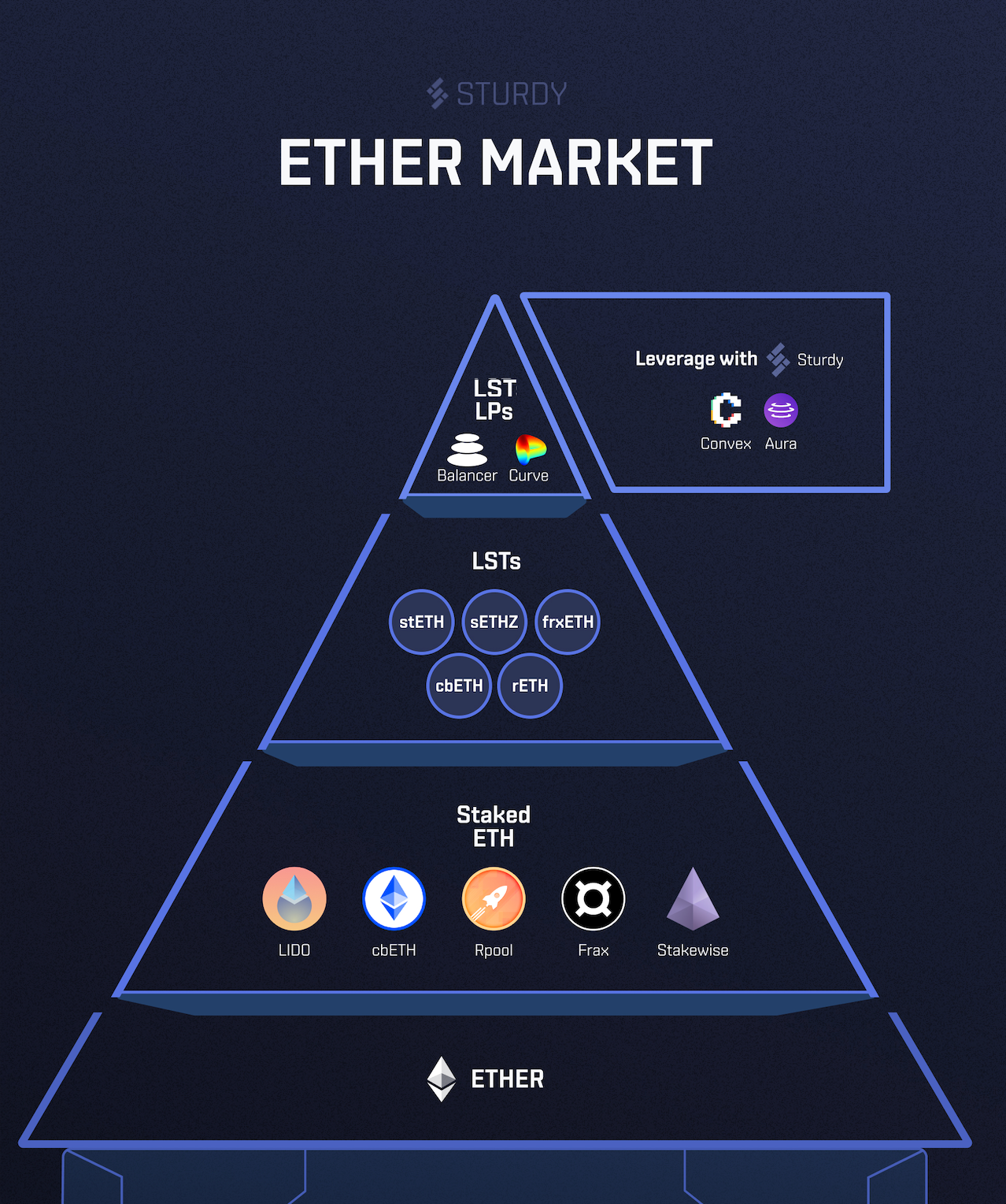 The ETH Staking Yield Stack. Featuring Lido, Curve, Balancer… | by Sturdy |  Medium
