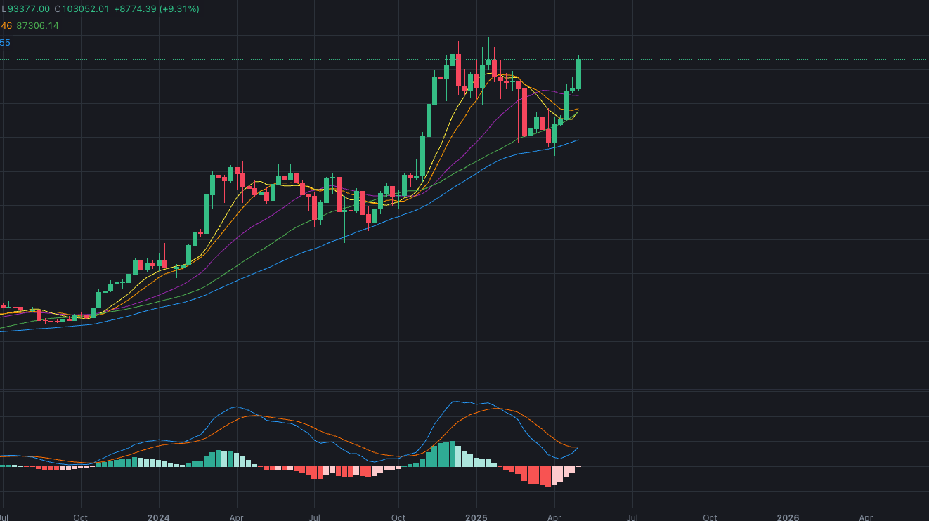 Bitcoin Once Again Reached $100,000 | by 0xAnn | Crypto 24/7 | Medium