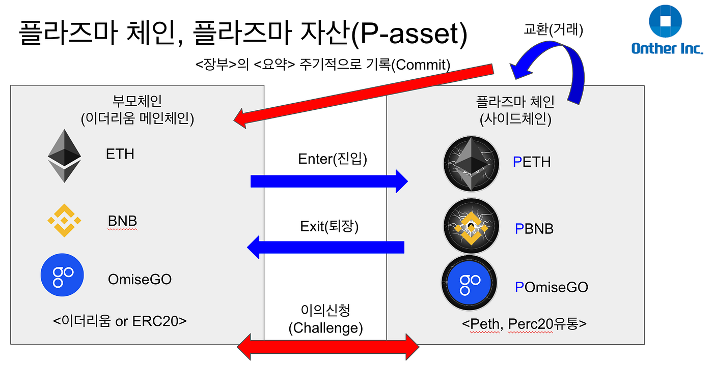 춤추는 철학자의 문제, 검증 게임 그리고 사이드 체인과 데이터 가용성(Dancing philosophers problem,  verification game, sidechain and data availability) | by 철학자(philosopher) |  Medium
