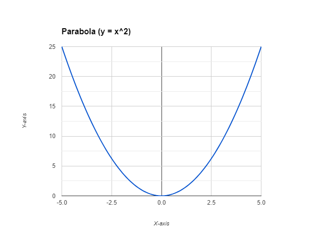 image of a parabola