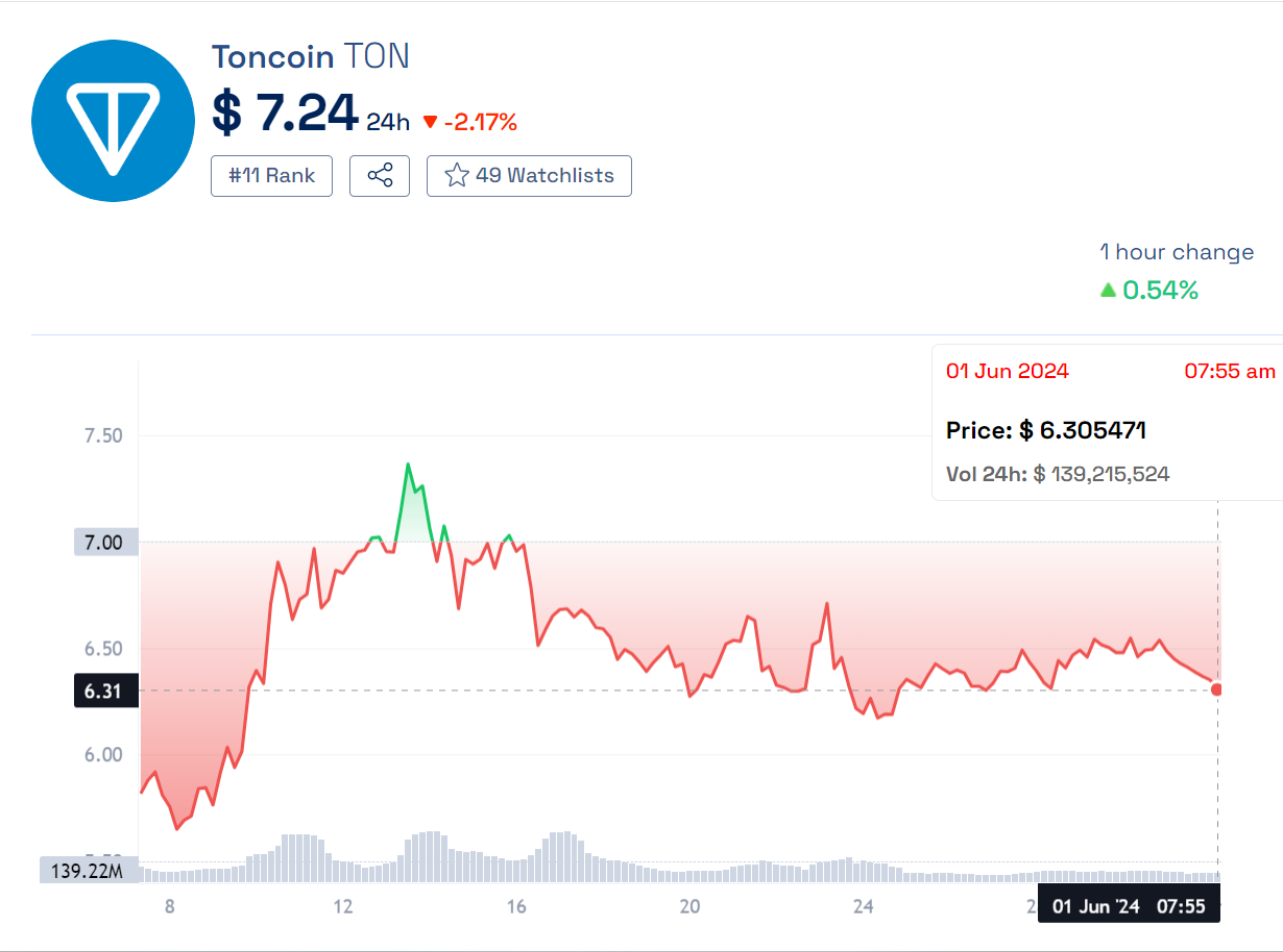 Why Toncoin Updated Its Maximum Value and What Happens Next | by Will  Martin | Crypto Ventures