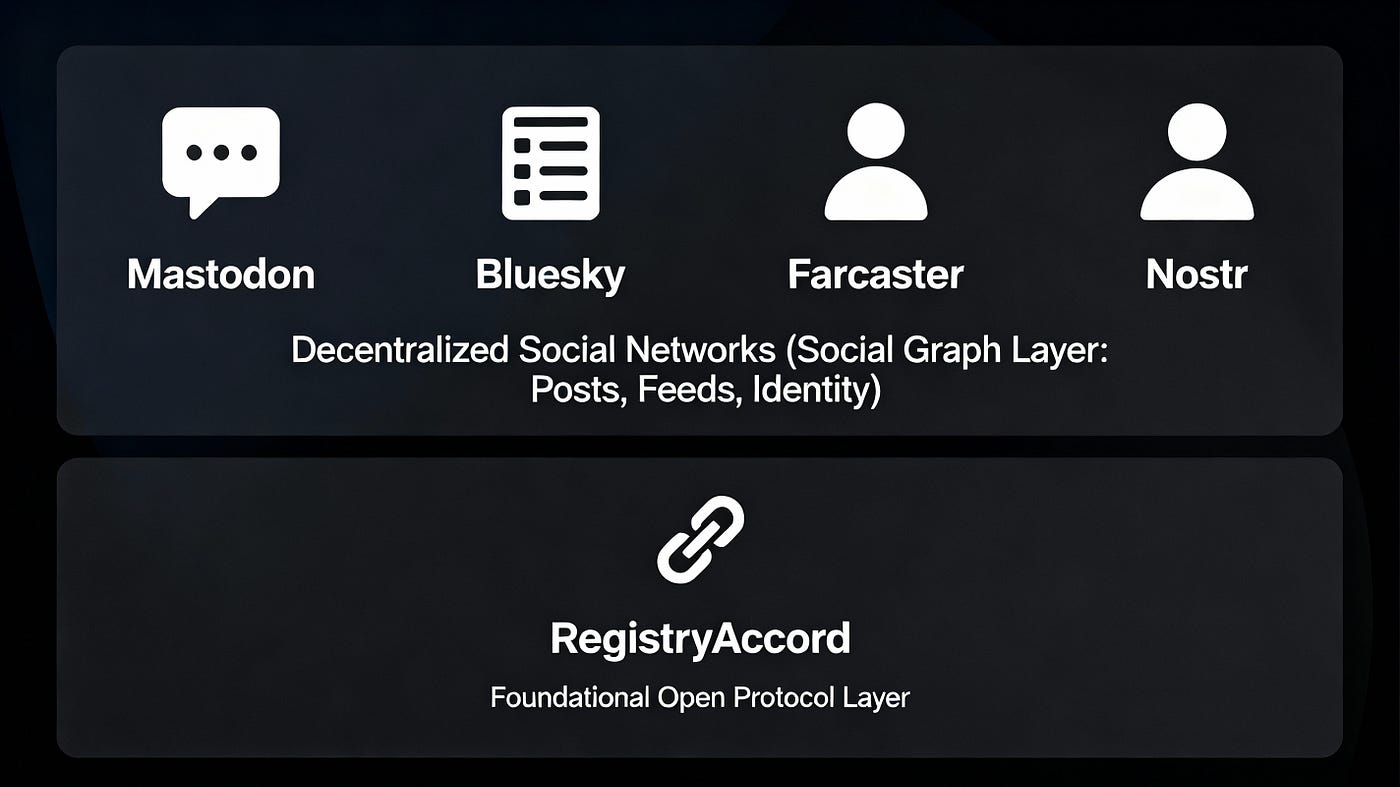 Mastodon vs Bluesky vs Farcaster vs Nostr: Why RegistryAccord Solves a  Different Problem (And Why It Matters) | by Abhishek Kumar Phutane | Medium