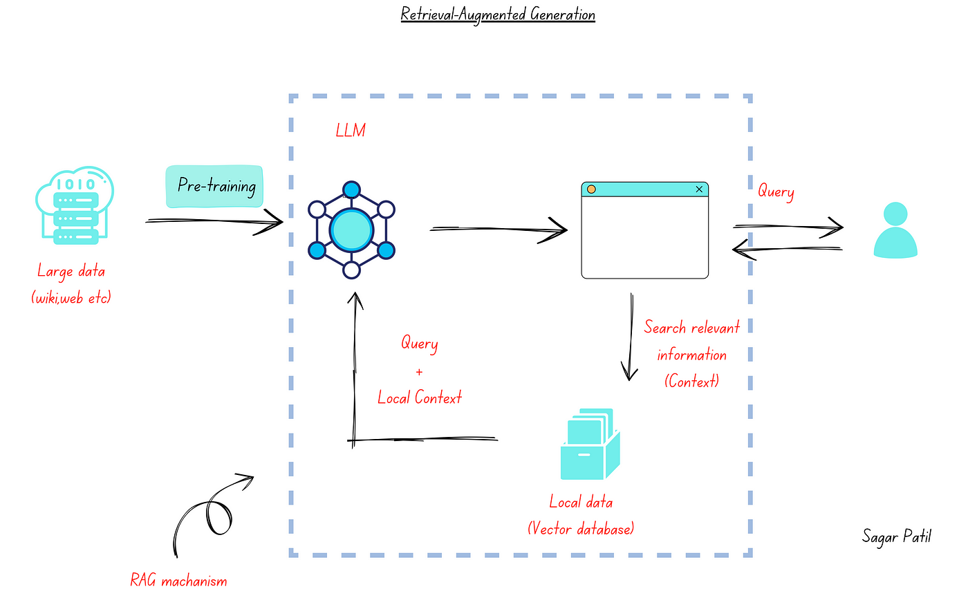 Exploring RAG: The Future of AI Interaction.