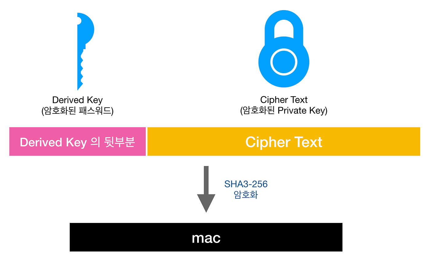 이더리움 KeyStore 파일(UTC) 생성 및 암호화/복호화 원리 (1/2) | by Sam (sangho kim) | Hexlant  | Medium