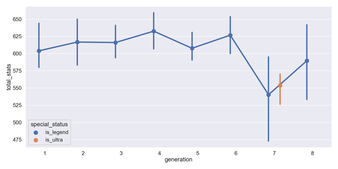 Are Ultra Beasts Legendary? Data Visualization using Seaborn