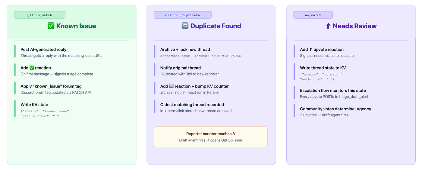 Three flows in our workflow based on cases