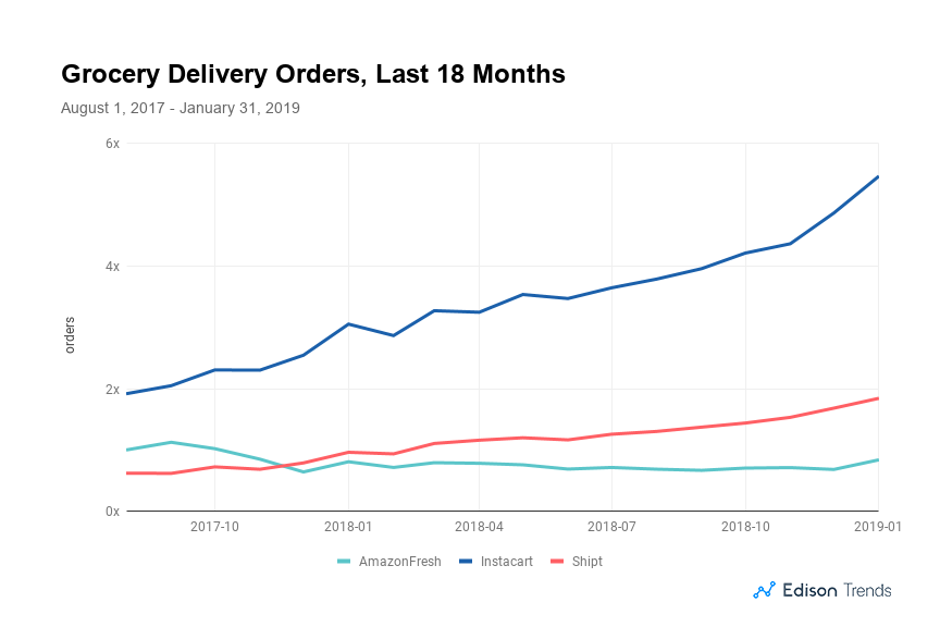 In Grocery Delivery Apps Market, Instacart Continues to Experience  Strongest Growth Trajectory, by Edison, Edison Discovers