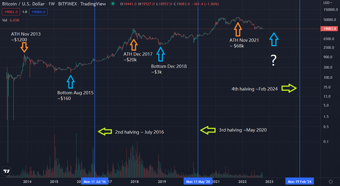 3 Scenarios How the 2021–23 Crypto Bear Market Will End | Coinmonks