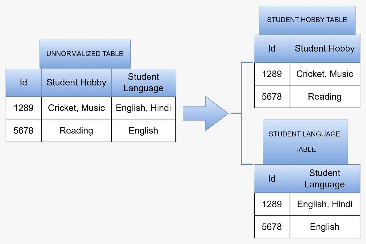 Fig. 5–4NF: independent multi-valued facts (hobbies vs. languages) are separated into their own tables.