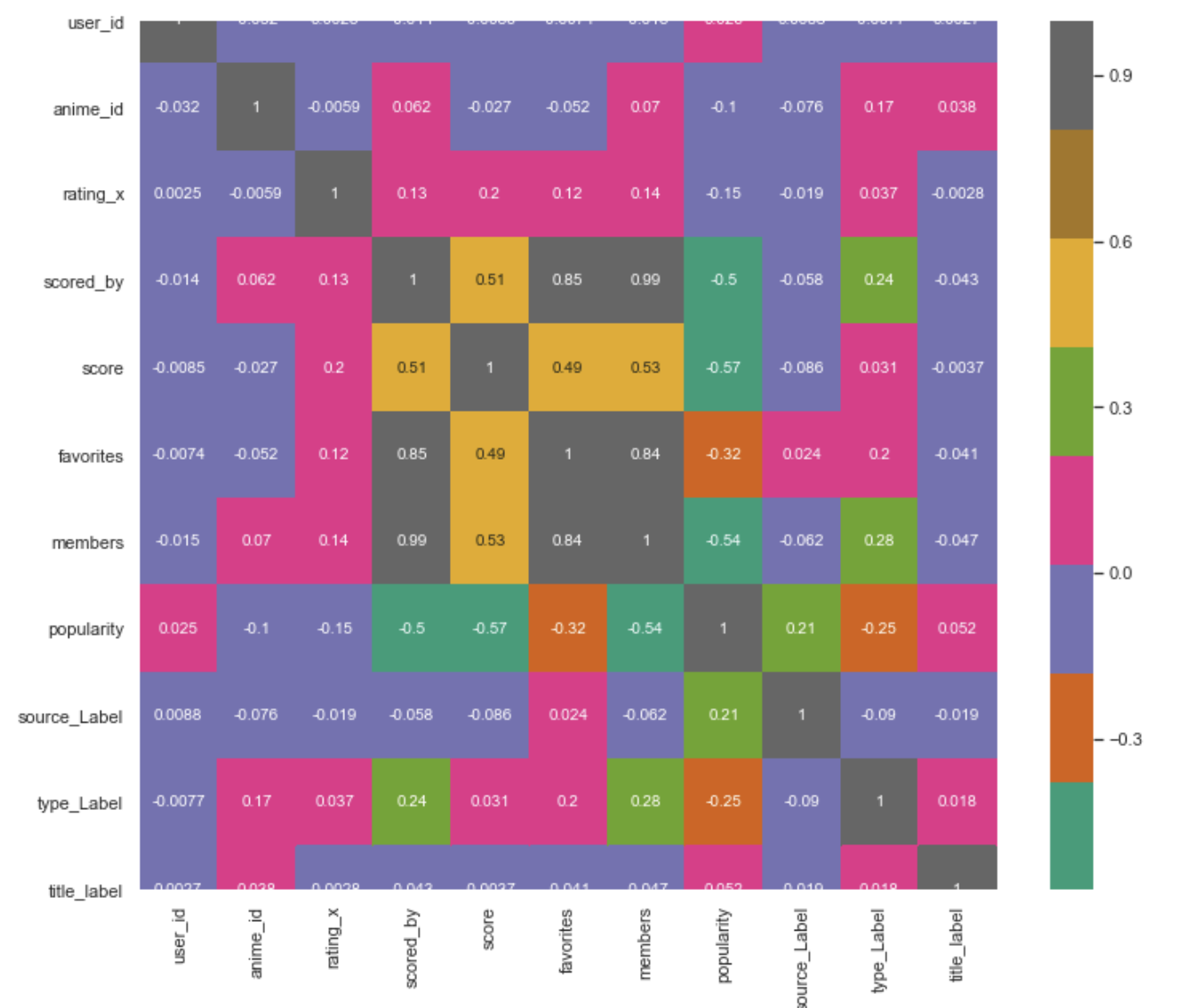 Building predictive models with MyAnimeList and Sklearn (Part 1), by Frank  Hopkins