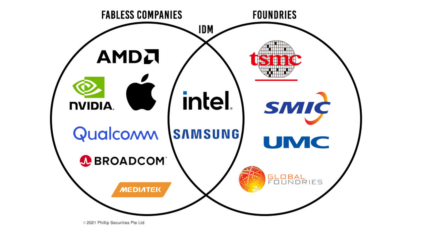 企業策略】Intel 轉型策略：IDM 2.0 策略評析. 2021年Intel CEO Pat Gelsinger 發表了全新策略方向… | by  楊承儒Laurence | Medium