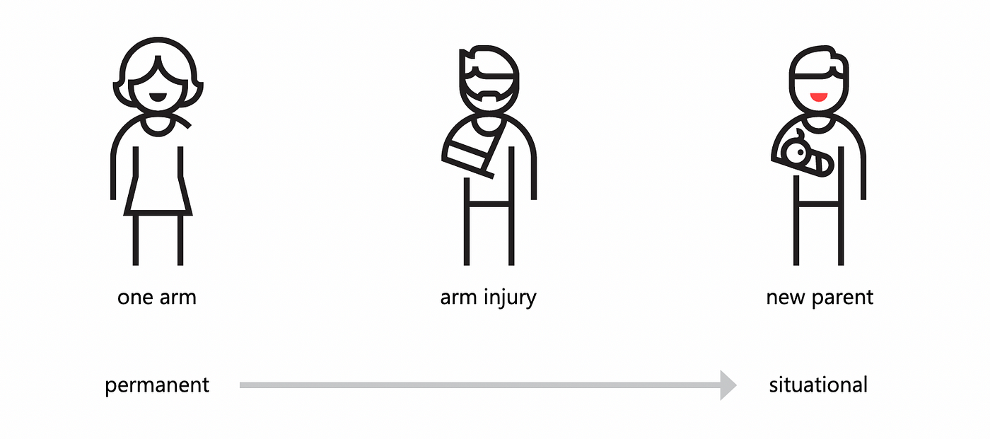 three stick figures with only one usable arm above a line moving from permanent to situational