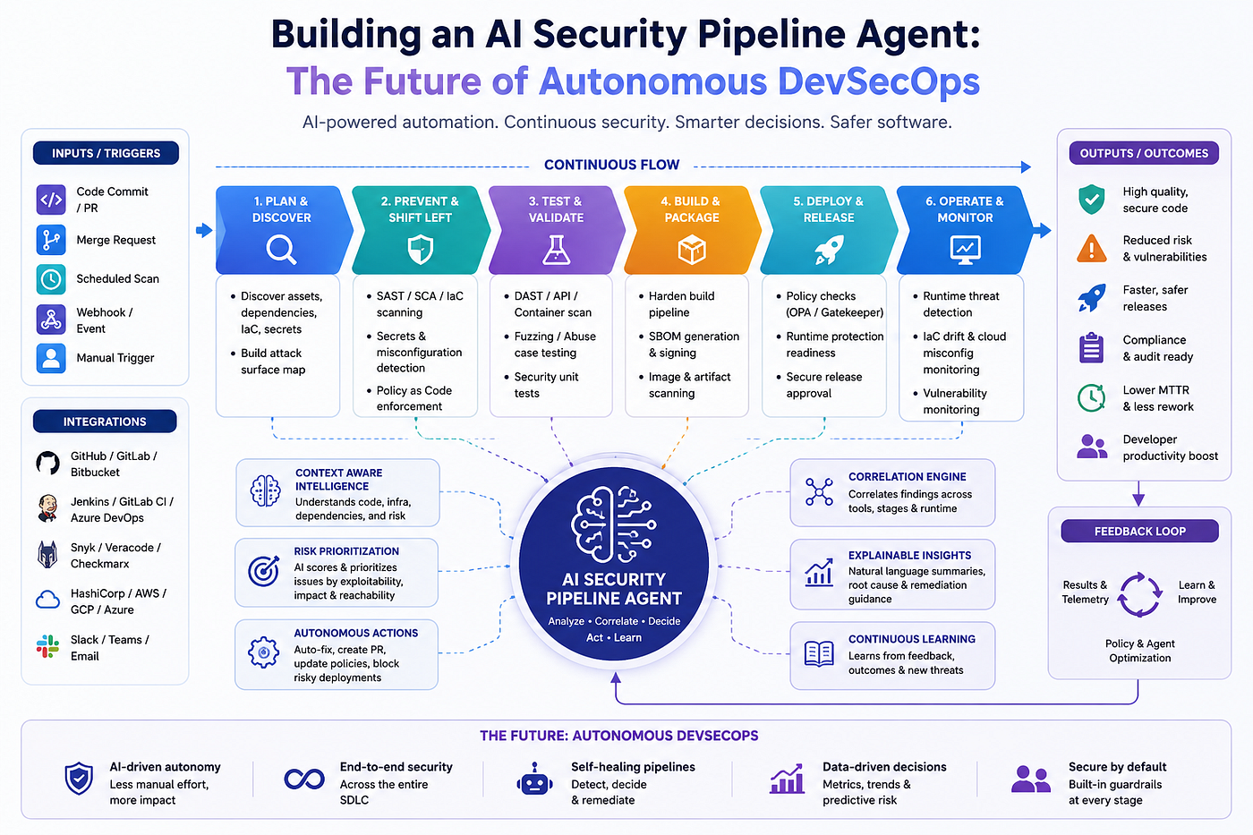 Building an AI Security Pipeline Agent: The Future of Autonomous DevSecOps