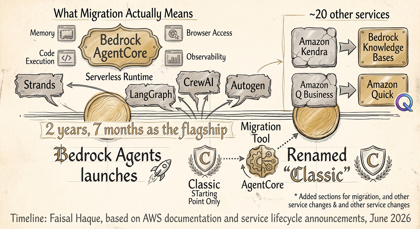 AWS Just Retired Its Flagship AI Agent Product. It Launched in 2023.