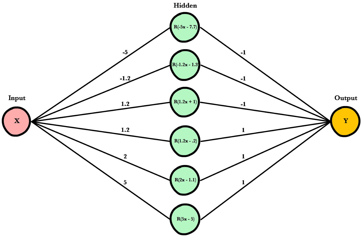 Neural Networks Part 1: A Simple Proof of the Universal Approximation  Theorem | by Joe Klein | Good Audience