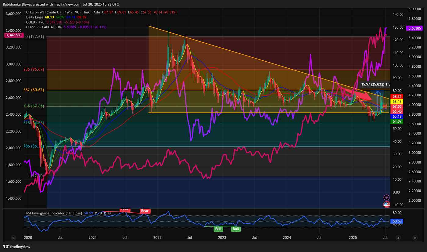 Daily dose of Chart : 20 July 2025