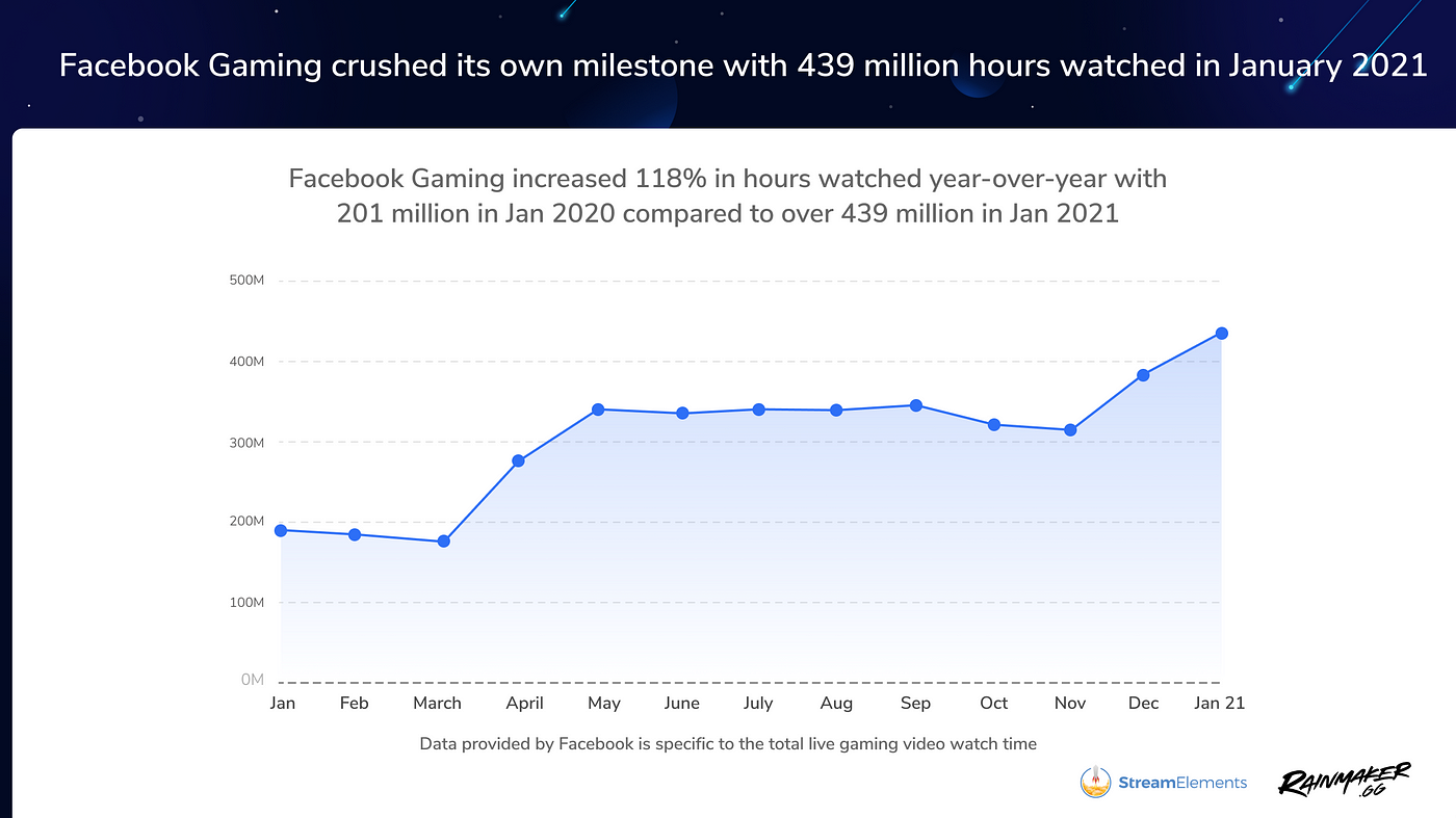 Twitch, , and Facebook Gaming averaged 653 million hours of