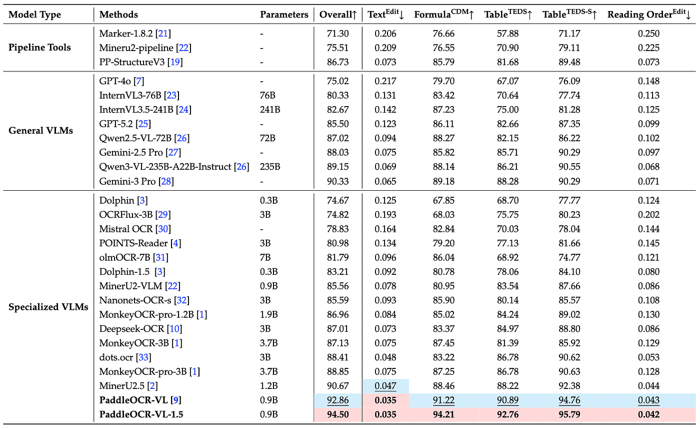 OmniDocBench v1.5 Results