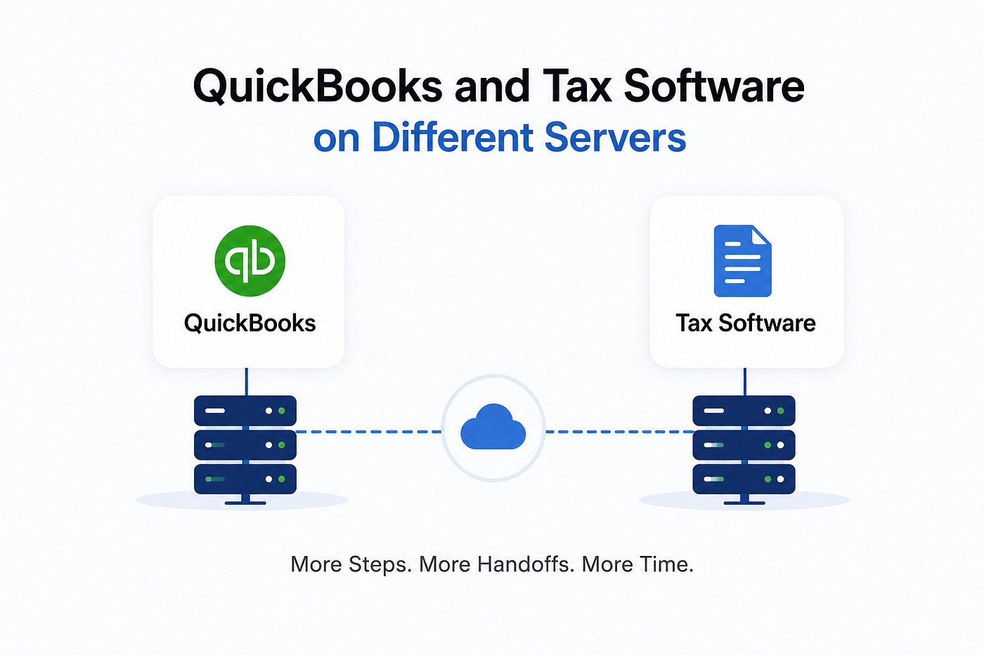 What Actually Happens When QuickBooks and Your Tax Software Live on Different Servers?