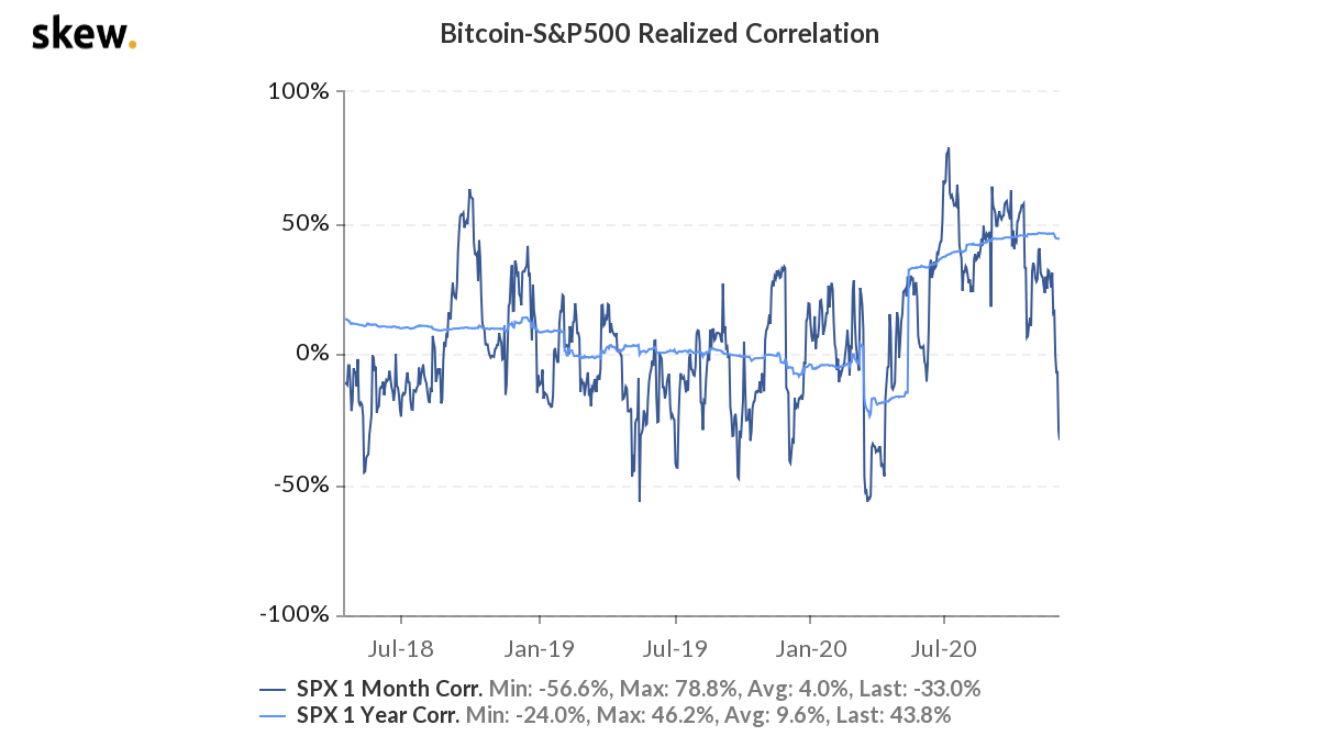 Bitcoin as a Safe Haven: Breaking Down Correlations and Adding Valuable  Insights | by NBX Editorial | Norwegian Block Exchange | Medium