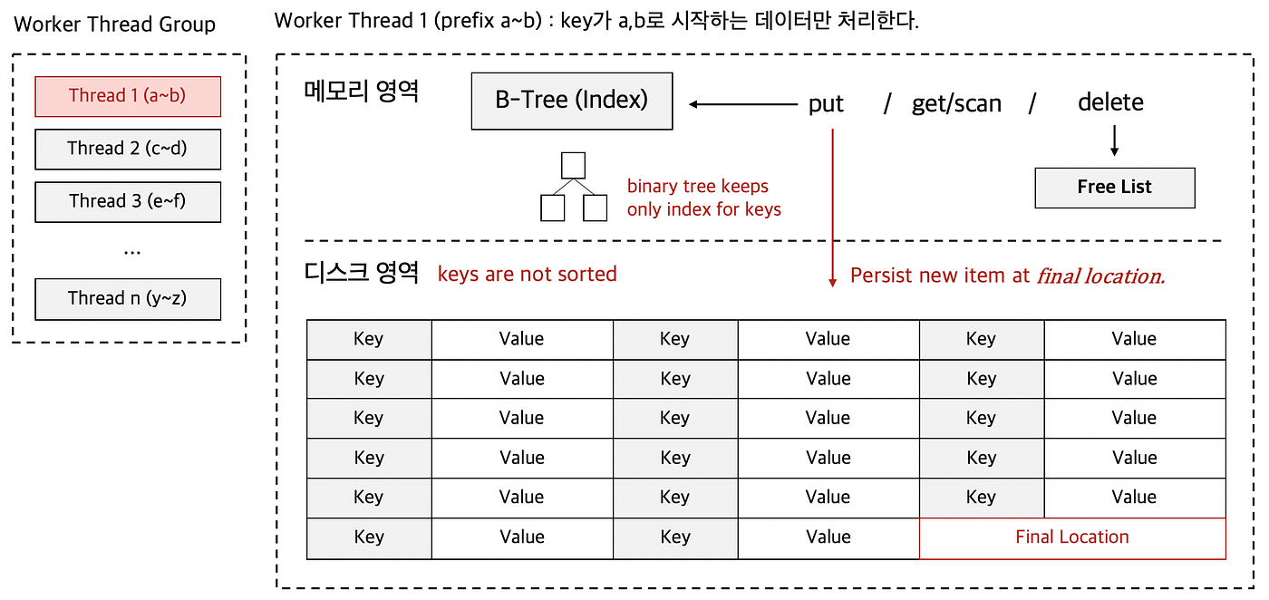 NVMe SSD의 등장이 키-밸류 데이터베이스 성능에 미칠 영향에 관하여 | by scalalang2 | CURG | Medium