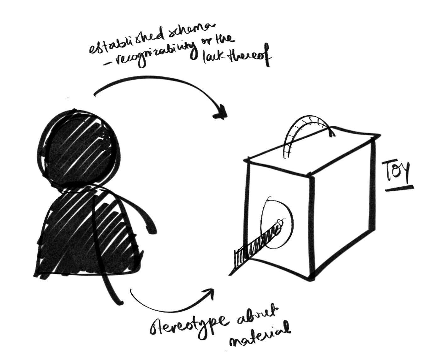 Sketch of how we interacted with the toys in front of us.
