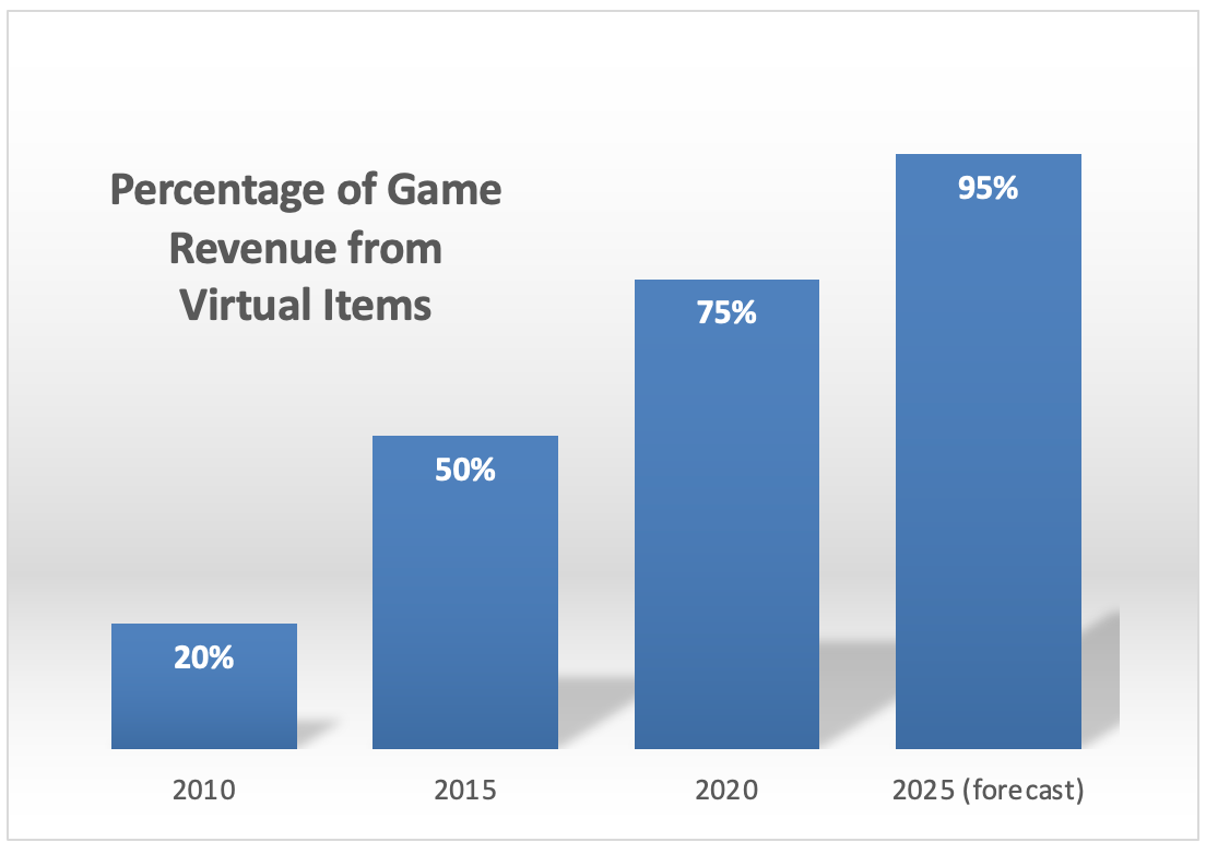 Virtual Item Economy: Where Pixels Pay the Bills