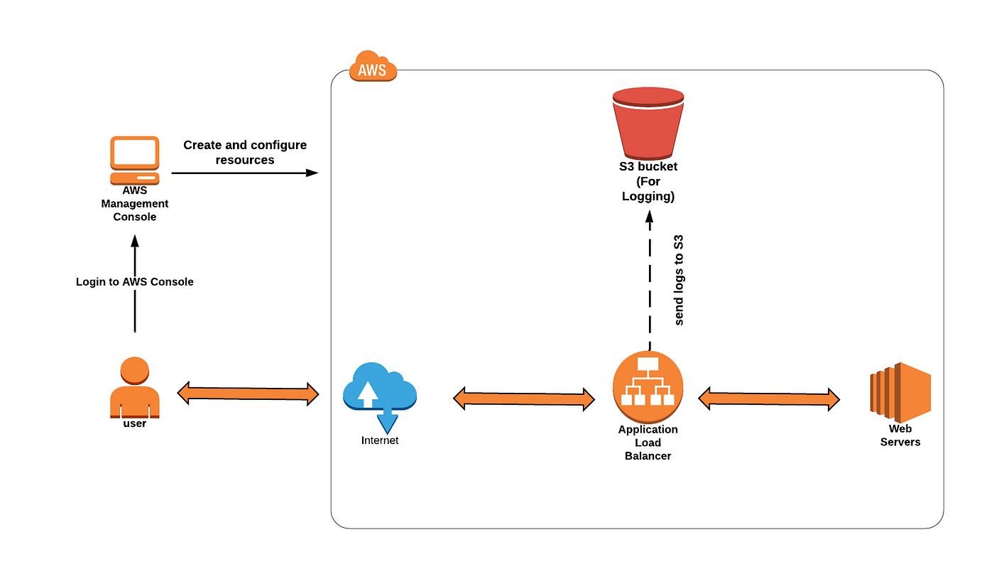 How to save AWS application load balancer access logs in the S3 bucket. |  by Sachin Bandara | Medium