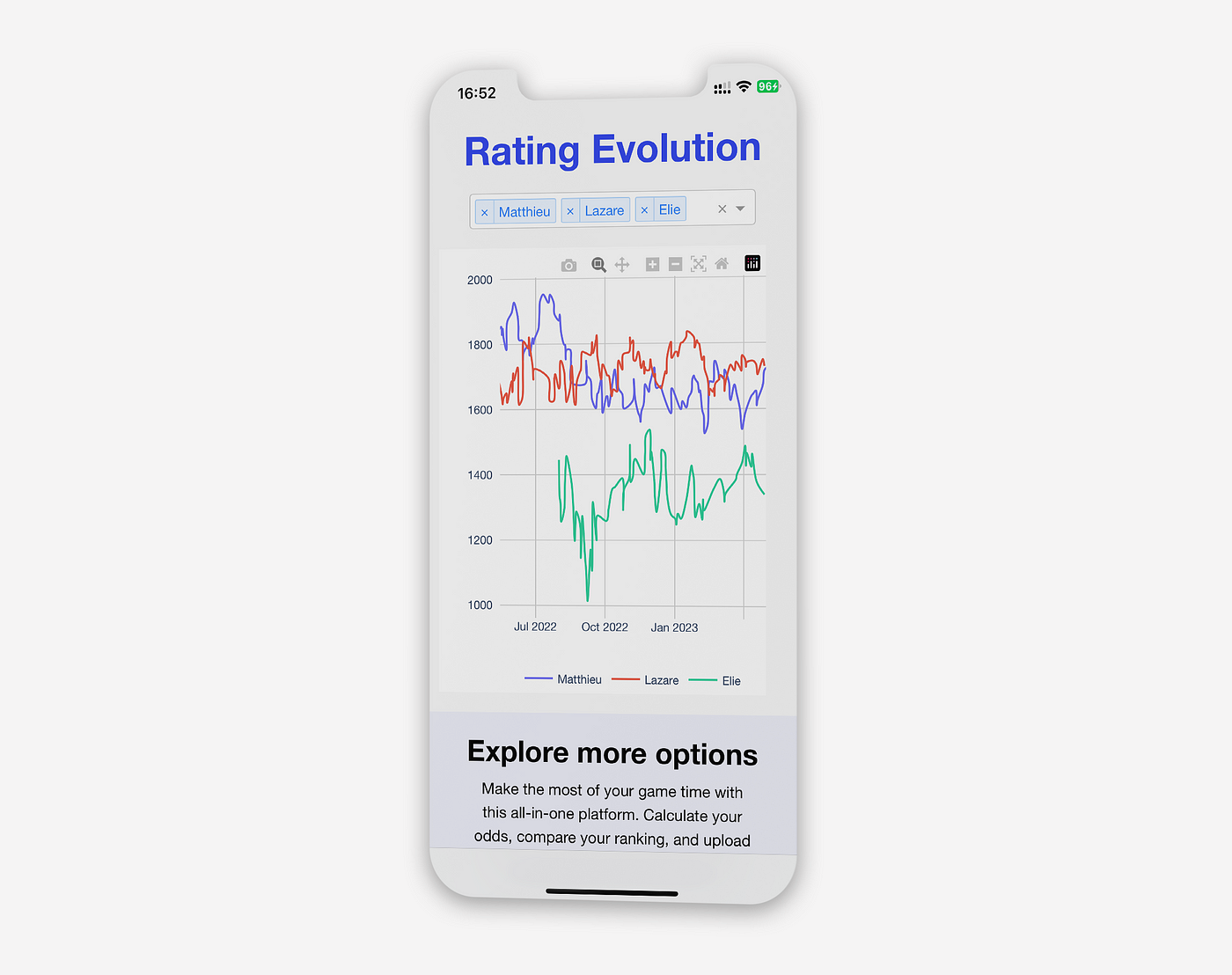 Elo-ratings of the highest-ranking individuals of the study group in