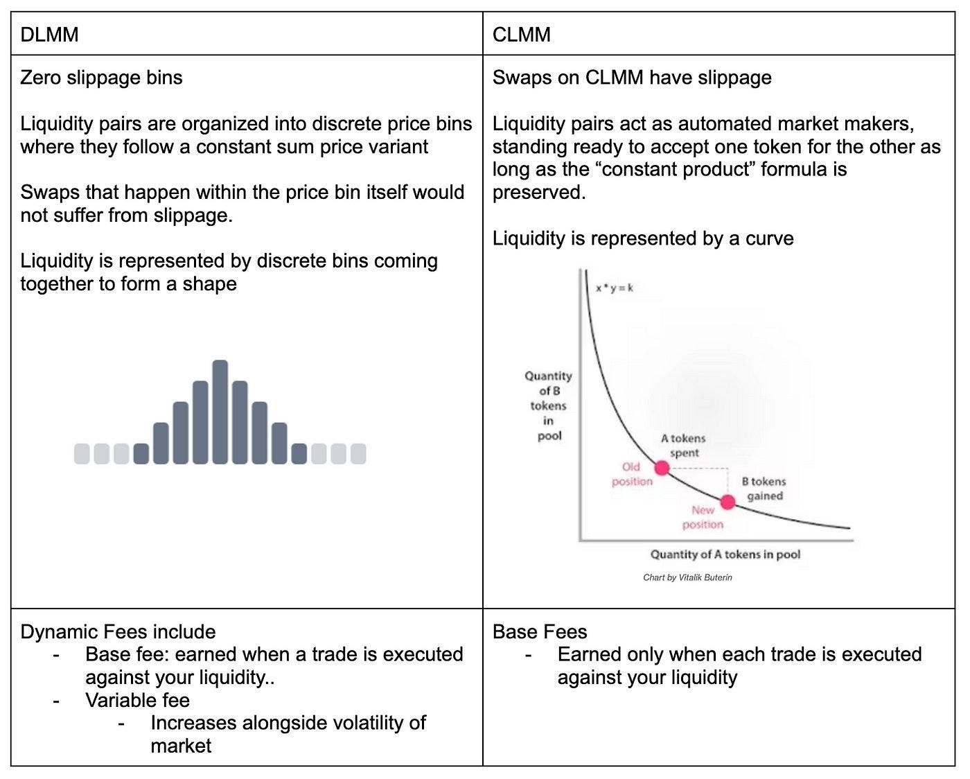 Why and How to Use DLMM. The whole concept around blockchain… | by Nwabuko  Chinecherem | Medium