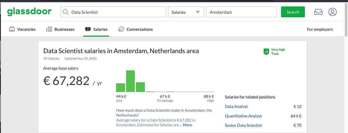 ricaderci nuotare sgattaiolare junior data scientist salary netherlands