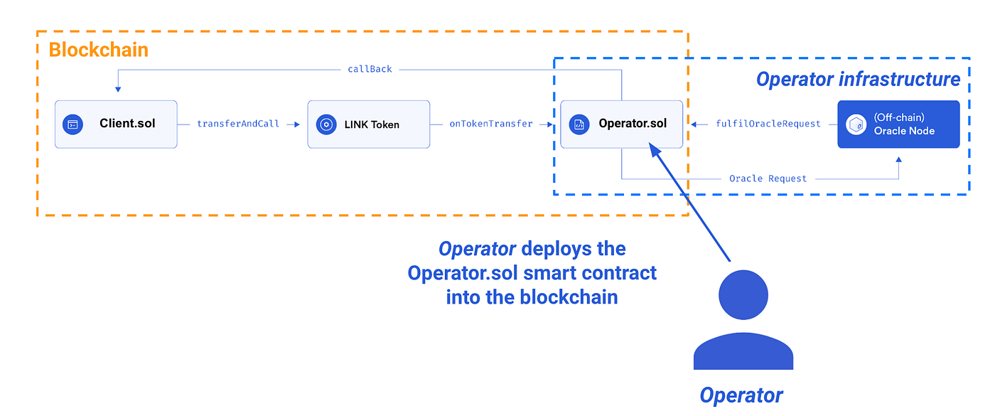 Chainlink. Part #2. Basic Request Model | by Alex Alekhin | Crypto, Web3 &  Fintech | Medium