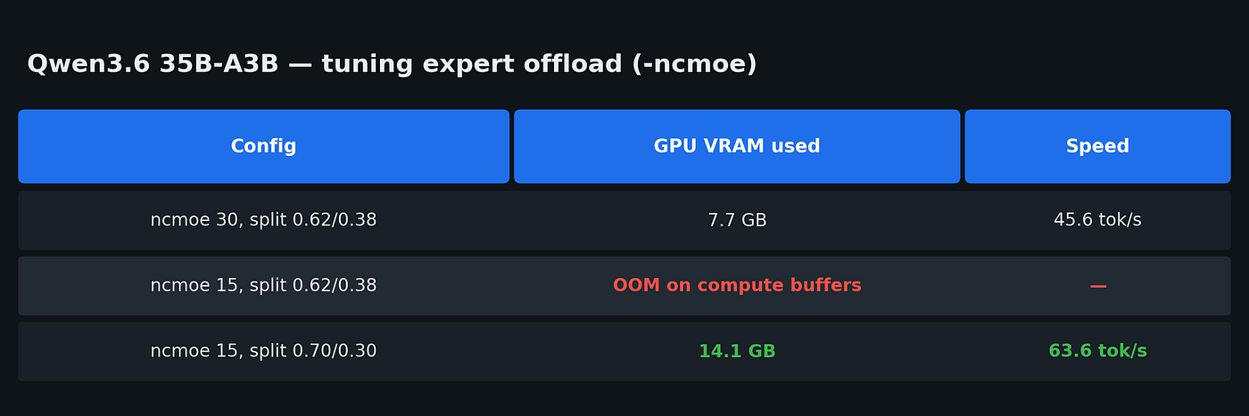 Tuning expert offload for the model that doesn’t fit. Splitting purely by VRAM capacity OOMs the smaller card — the 70/30 split leaves it room to breathe