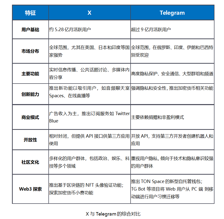 LK Venture研报| Telegram VS X(推特)： 谁将主宰Web3时代的超级应用竞赛？ | by LK Venture | Medium
