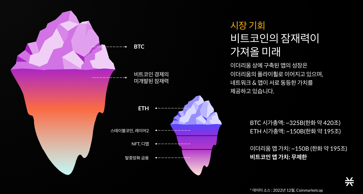 디스프레드 리포트: sBTC (Stacks Bitcoin). 비트코인을 수동적인 자산에서 생산적인 자산으로 | by Earl |  Medium
