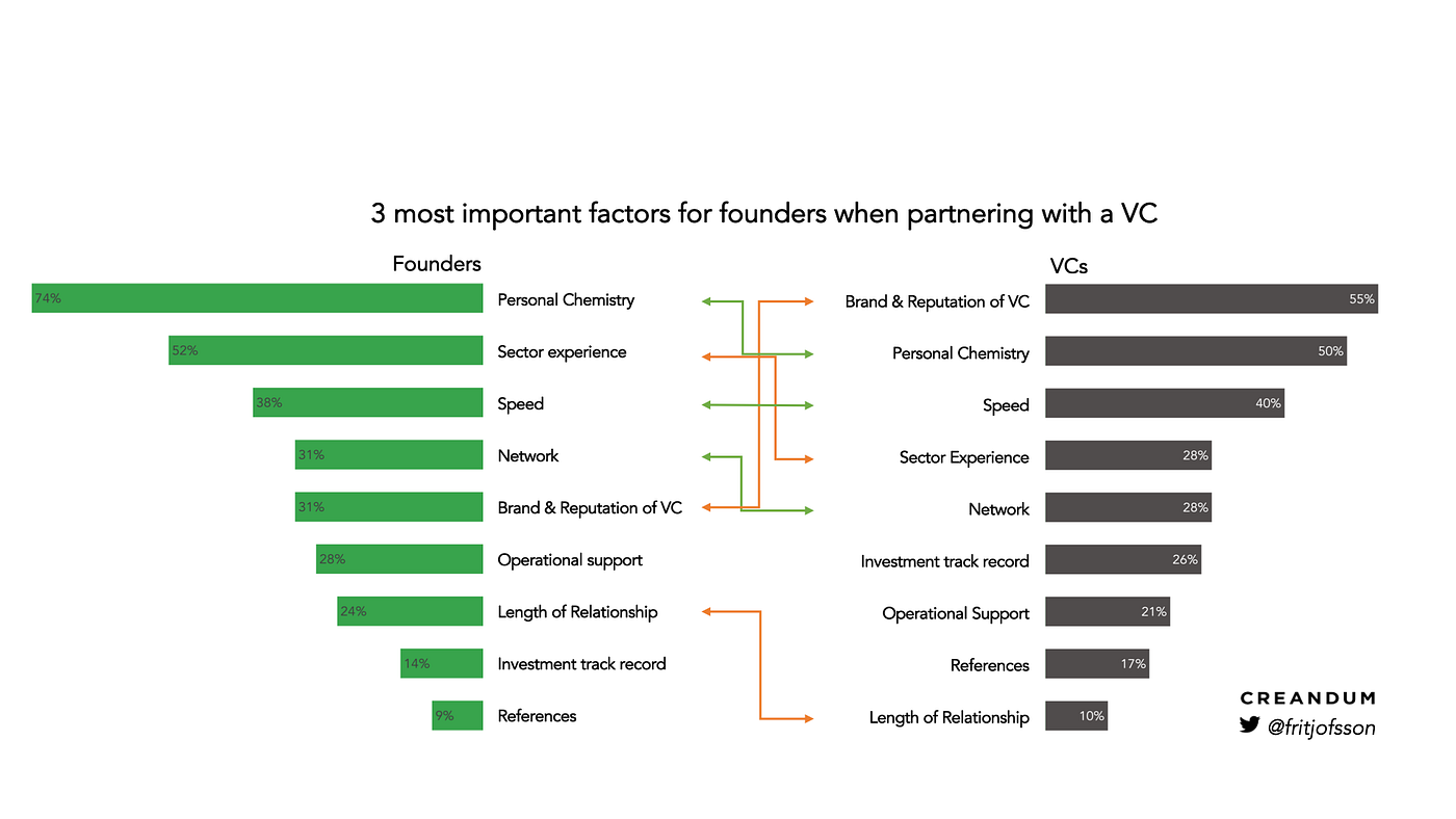 Do VCs add value? 4 years later, the answer remains: sometimes. | by Carl  Fritjofsson | Creandum