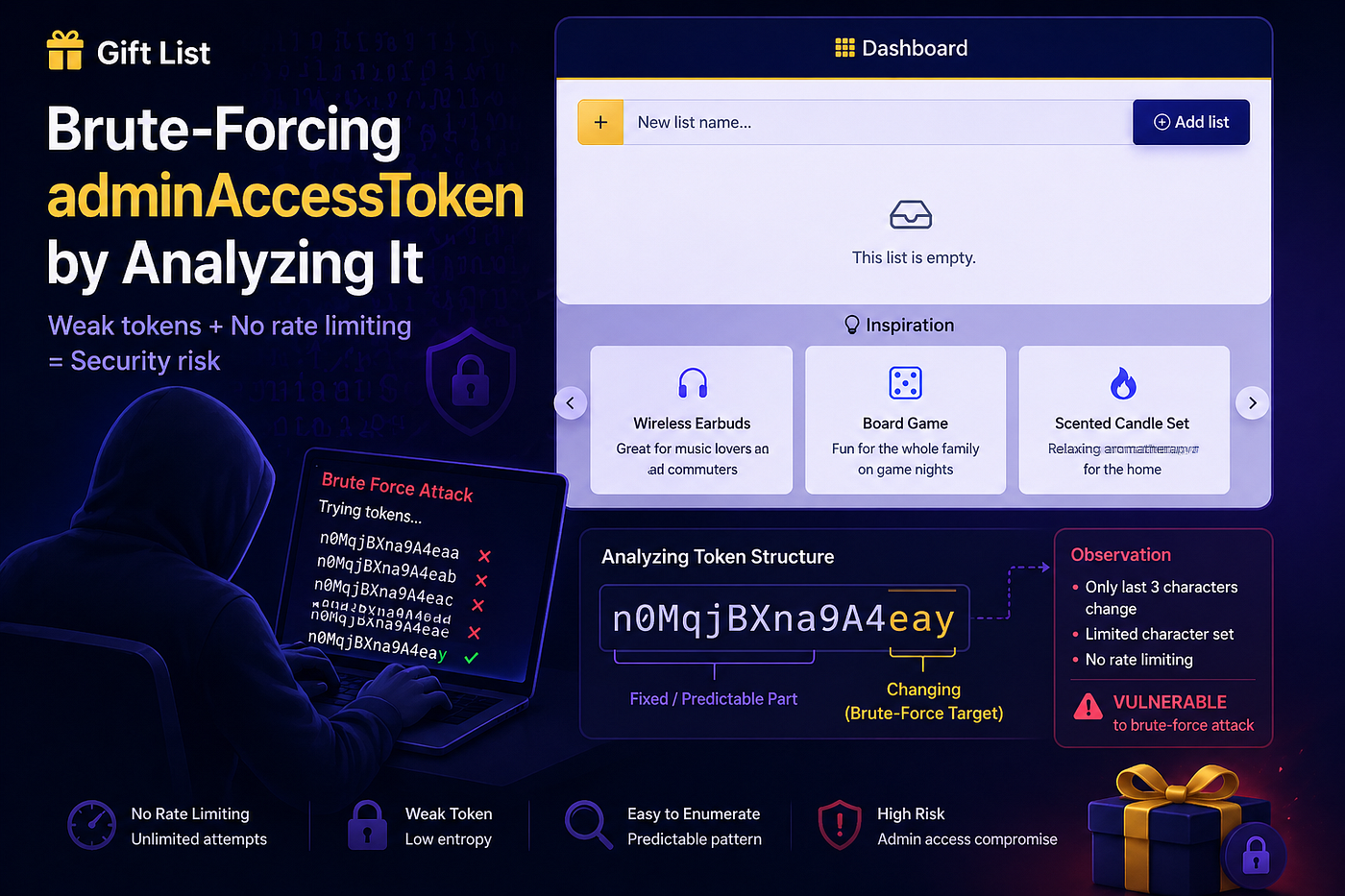Gift List — Predictable Admin Access Token Brute Force