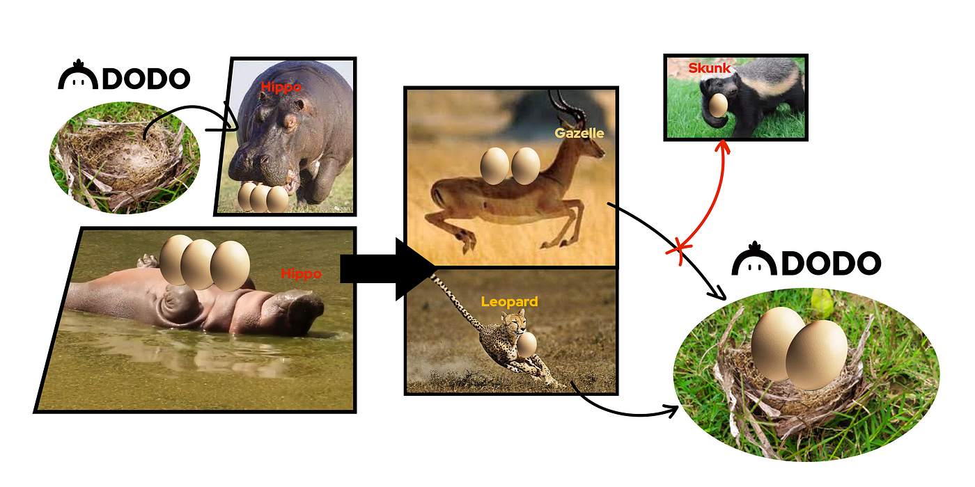 DODO Pool Incident Postmortem: With a Little Help from Our Friends | by DODO  | DODO