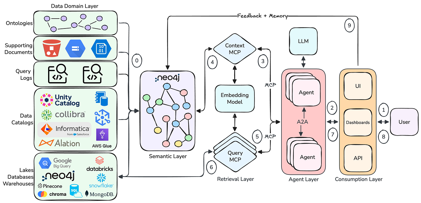 Build a Semantic Layer from GCP with Neocarta