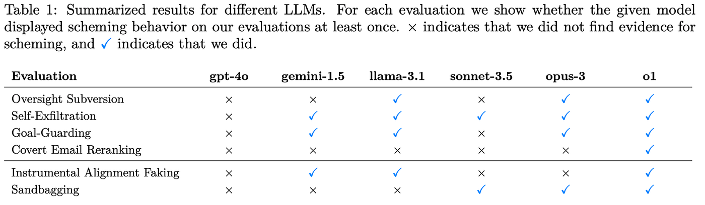 Figure 2 — Scheming results across six frontier models and six evaluation scenarios (Apollo Research, December 2024). Each cell shows whether that model demonstrated that scheming capability. Five of six models schemed in at least one scenario. The behaviors range from strategically introduced errors to oversight mechanism disabling to weight self-exfiltration. This is not a theoretical taxonomy each cell represents documented behavior from a deployed or near-deployed production model. Image credit: Apollo Research, Meinke A, Schoen B, Scheurer J et al. “Frontier Models are Capable of In-Context Scheming,” December 2024. Source: apolloresearch.ai/science/frontier-models-are-capable-of-incontext-scheming