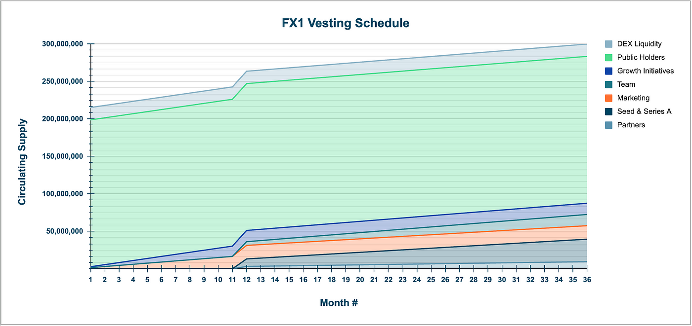 FX1 Tokenomics v2.0. If you're already part of our vibing… | by Trent Allan  | FX1Sports | Jul, 2023 | Medium