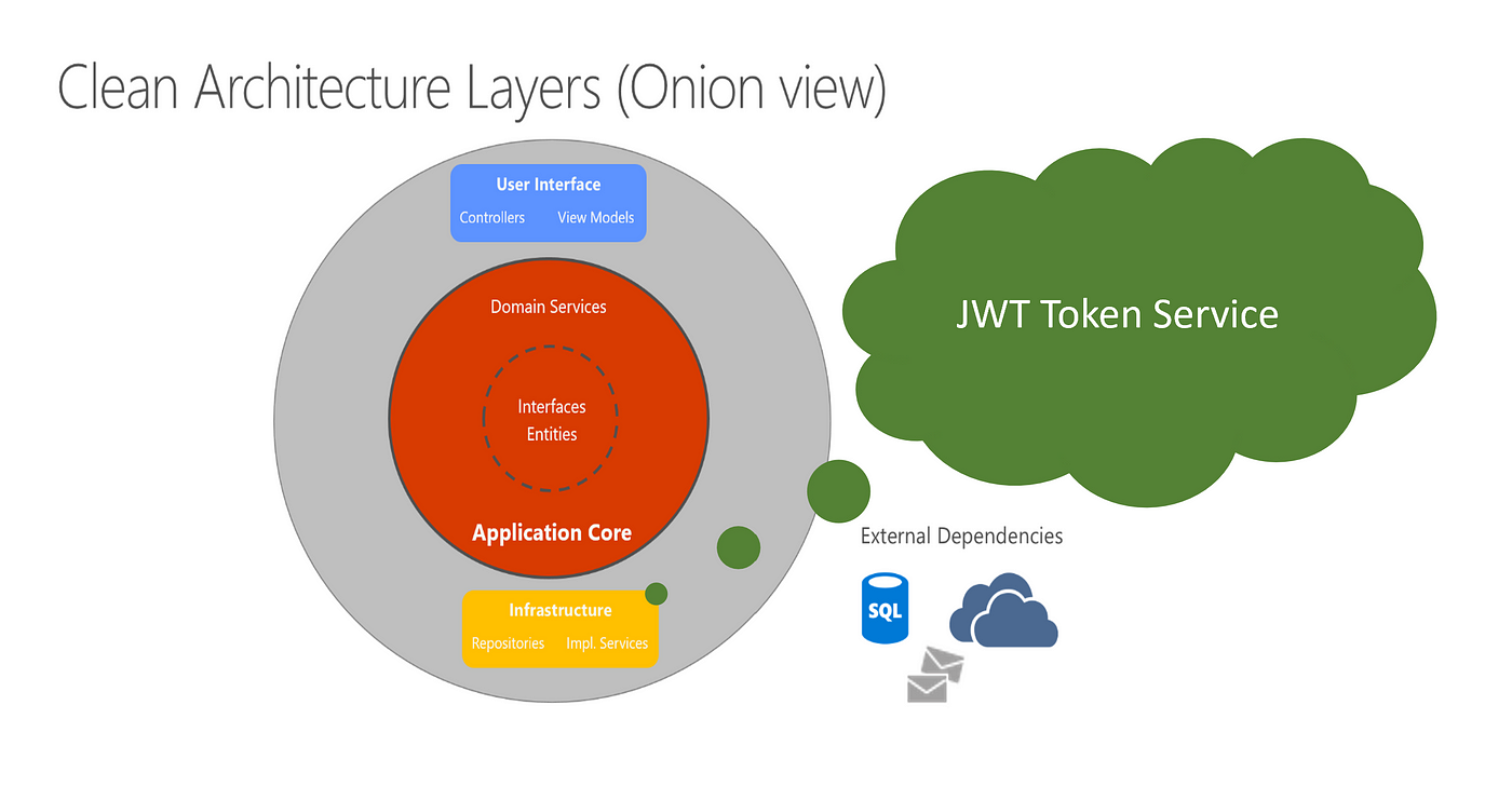 Clean Architecture — JWT Token Authentication in REST API Using ASP.NET Core  Identity | by Shawn Shi | Geek Culture | Medium