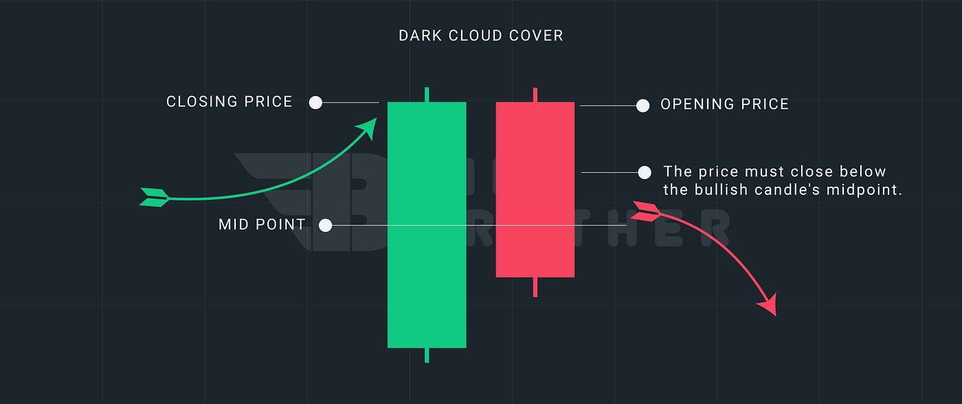 Dark cloud cover pattern deals